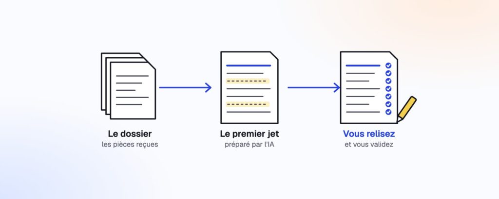 Les pièces du dossier, le premier jet préparé par l'IA, puis la relecture qui coche ligne à ligne.