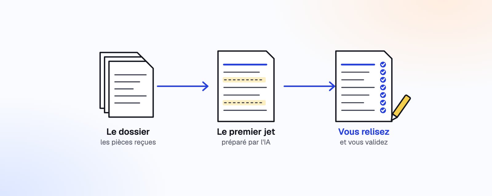 Les pièces du dossier, le premier jet préparé par l'IA, puis la relecture qui coche ligne à ligne.