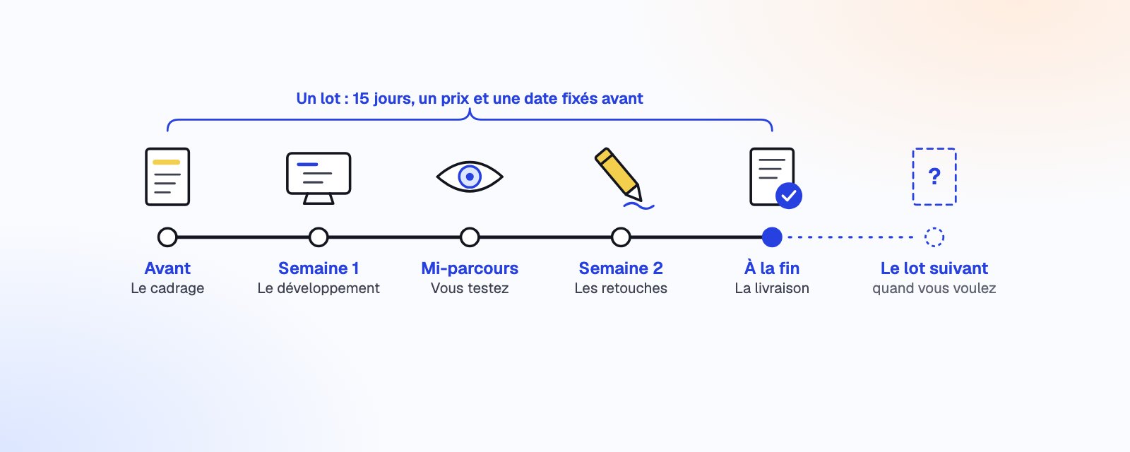 Un lot de 15 jours, du cadrage à la livraison, le lot suivant en pointillé.